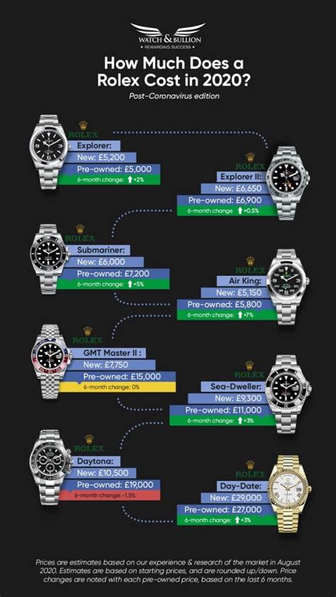 Rolex resale value chart